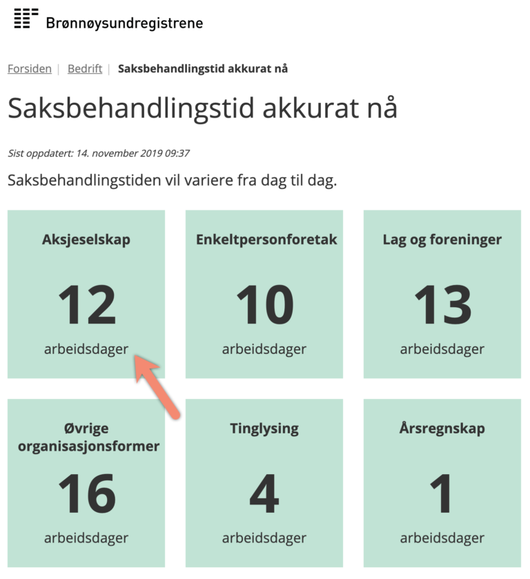 Å starte AS tar lengre tid enn hva Brønnøysundregistrene oppgir på sine sider, da dette kun viser Foretaksregisterets saksbehandlingstid. Ikke behandlingstid i bank mm.